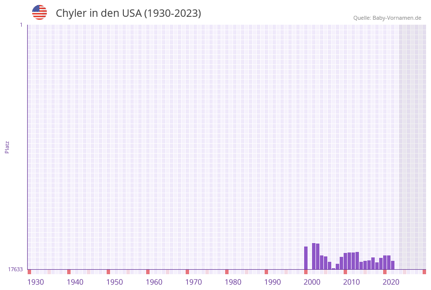 Chyler in der Vornamen-Hitliste von den USA (1930-2023) Chyler in der Vornamen-Hitliste von den USA (1930-2023)