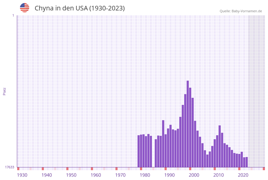 Chyna in der Vornamen-Hitliste von den USA (1930-2023) Chyna in der Vornamen-Hitliste von den USA (1930-2023)
