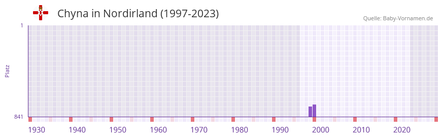Chyna in der Vornamen-Hitliste von Nordirland (1997-2023) Chyna in der Vornamen-Hitliste von Nordirland (1997-2023)