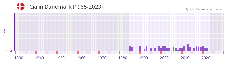 Cia in der Vornamen-Hitliste von Dnemark (1985-2023)