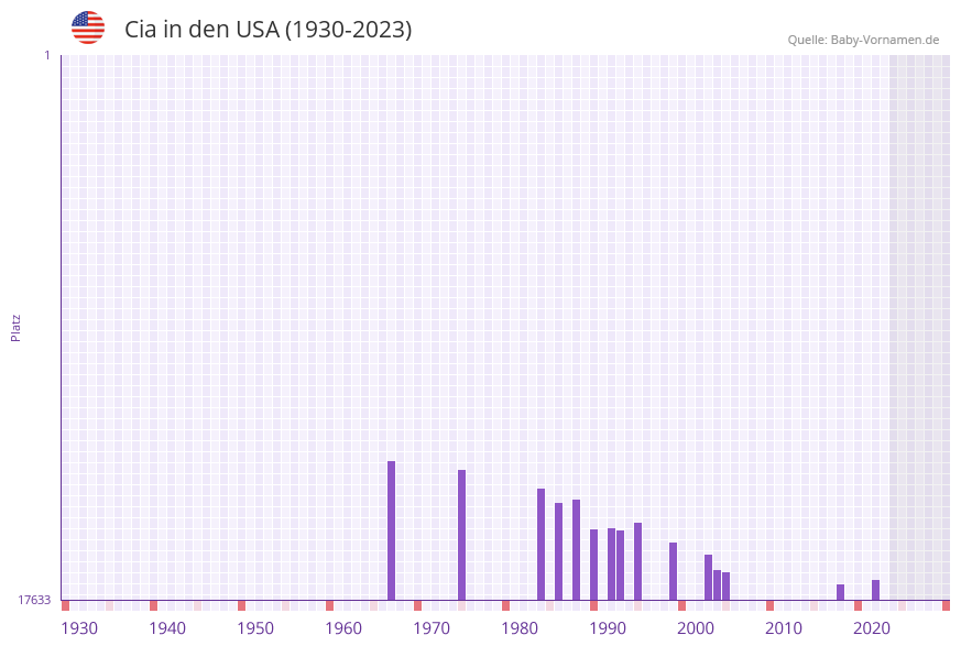 Cia in der Vornamen-Hitliste von den USA (1930-2023)