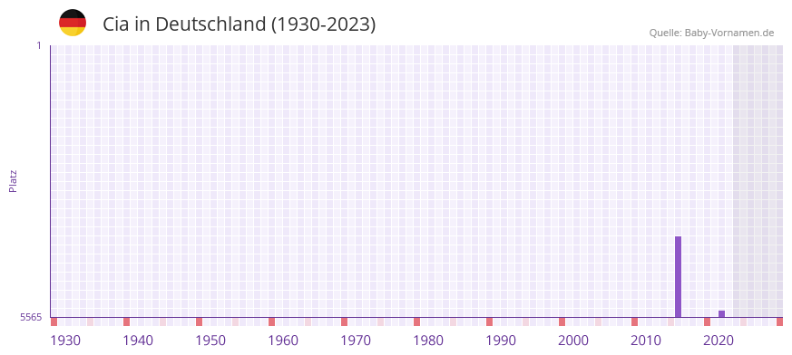 Cia in der Vornamen-Hitliste von Deutschland (1930-2023)