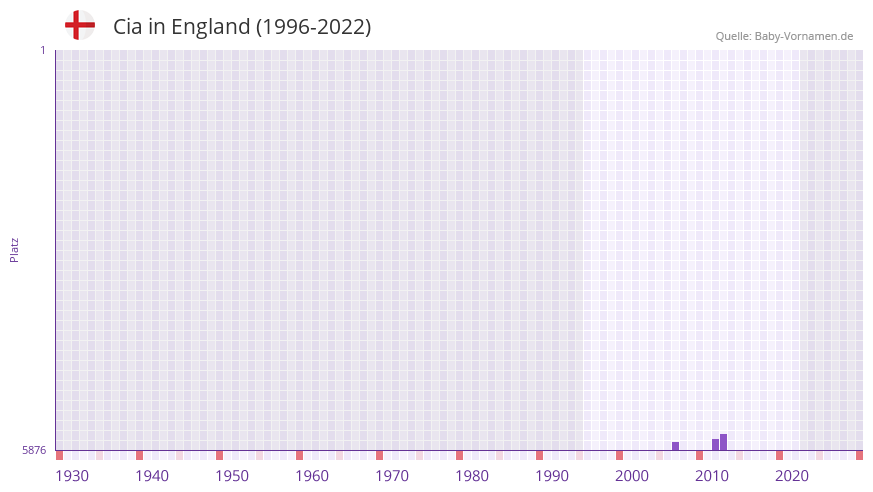 Cia in der Vornamen-Hitliste von England (1996-2022)