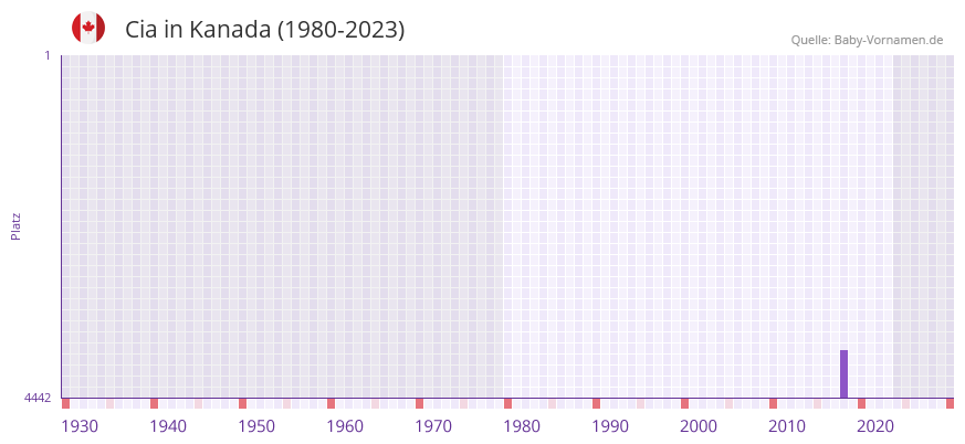 Cia in der Vornamen-Hitliste von Kanada (1980-2023)