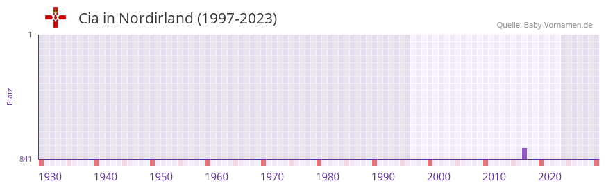 Cia in der Vornamen-Hitliste von Nordirland (1997-2023)