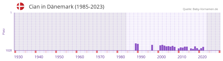 Cian in der Vornamen-Hitliste von Dnemark (1985-2023)