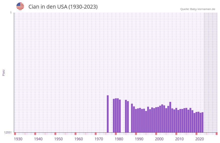 Cian in der Vornamen-Hitliste von den USA (1930-2023)