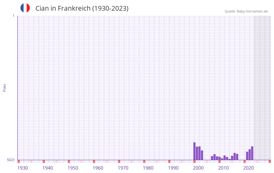 Cian in der Vornamen-Hitliste von Frankreich (1930-2023)