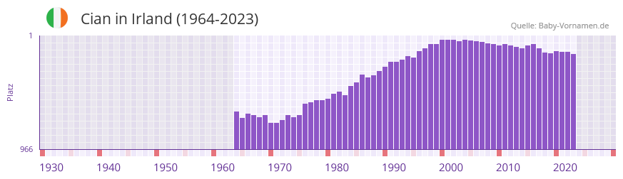 Cian in der Vornamen-Hitliste von Irland (1964-2023)