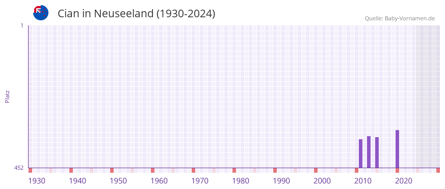 Cian in der Vornamen-Hitliste von Neuseeland (1930-2024)