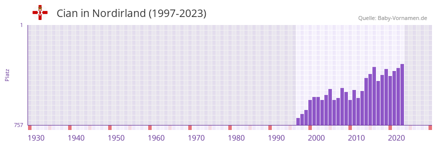 Cian in der Vornamen-Hitliste von Nordirland (1997-2023)