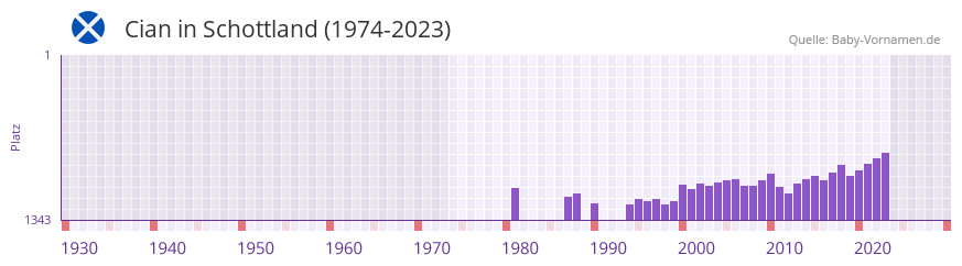 Cian in der Vornamen-Hitliste von Schottland (1974-2023)
