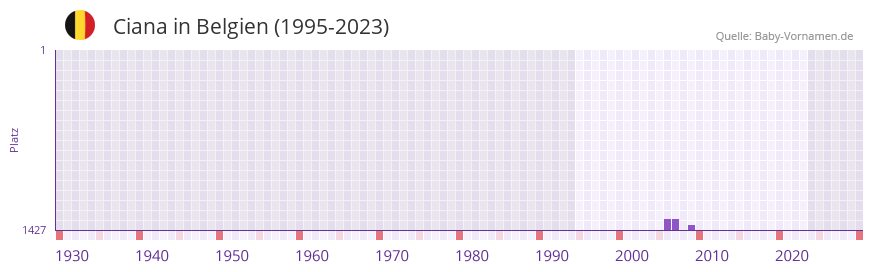 Ciana in der Vornamen-Hitliste von Belgien (1995-2023)