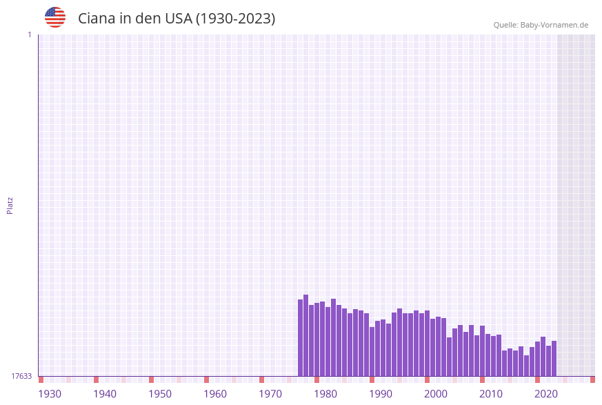 Ciana in der Vornamen-Hitliste von den USA (1930-2023)