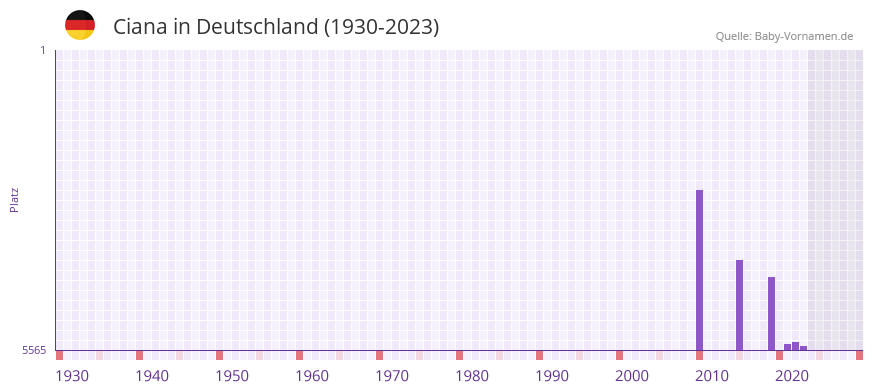 Ciana in der Vornamen-Hitliste von Deutschland (1930-2023)