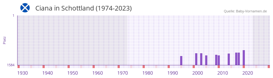 Ciana in der Vornamen-Hitliste von Schottland (1974-2023)