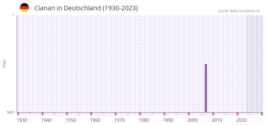 Cianan in der Vornamen-Hitliste von Deutschland (1930-2023)