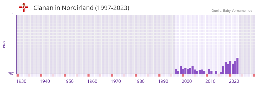 Cianan in der Vornamen-Hitliste von Nordirland (1997-2023)