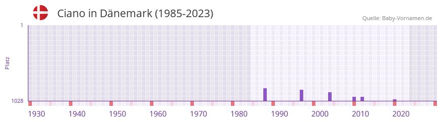 Ciano in der Vornamen-Hitliste von Dnemark (1985-2023)