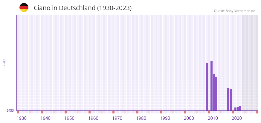 Ciano in der Vornamen-Hitliste von Deutschland (1930-2023)