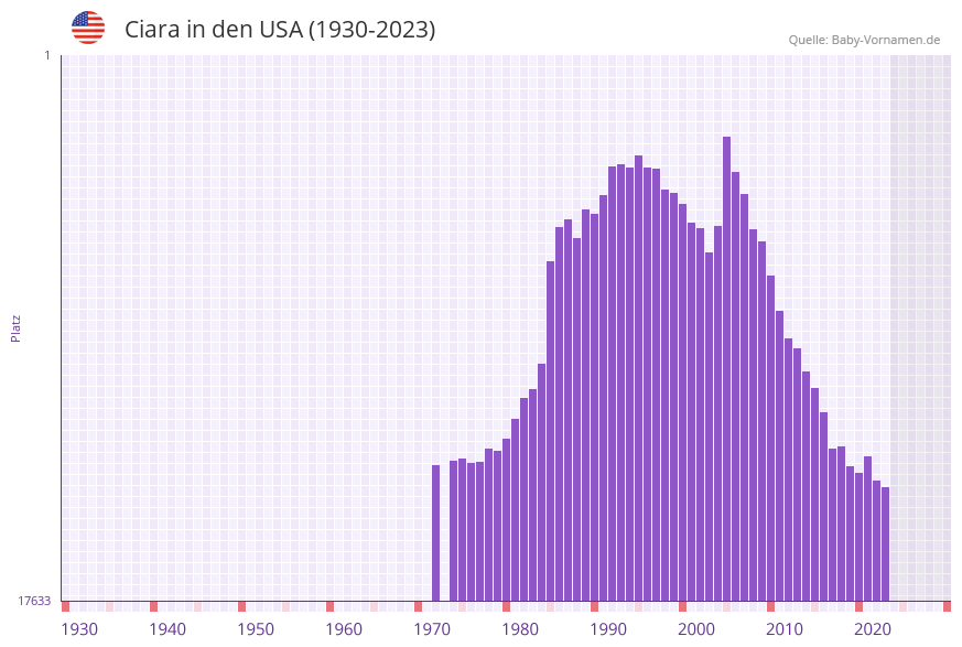 Ciara in der Vornamen-Hitliste von den USA (1930-2023)