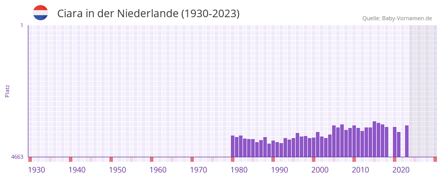 Ciara in der Vornamen-Hitliste von der Niederlande (1930-2023)
