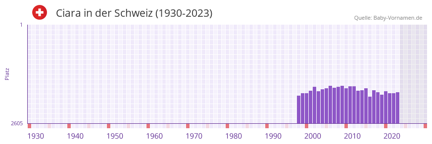 Ciara in der Vornamen-Hitliste von der Schweiz (1930-2023)