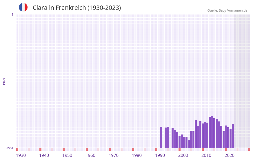 Ciara in der Vornamen-Hitliste von Frankreich (1930-2023)