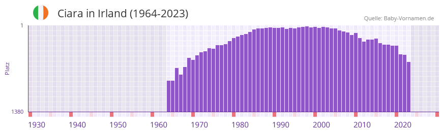 Ciara in der Vornamen-Hitliste von Irland (1964-2023)