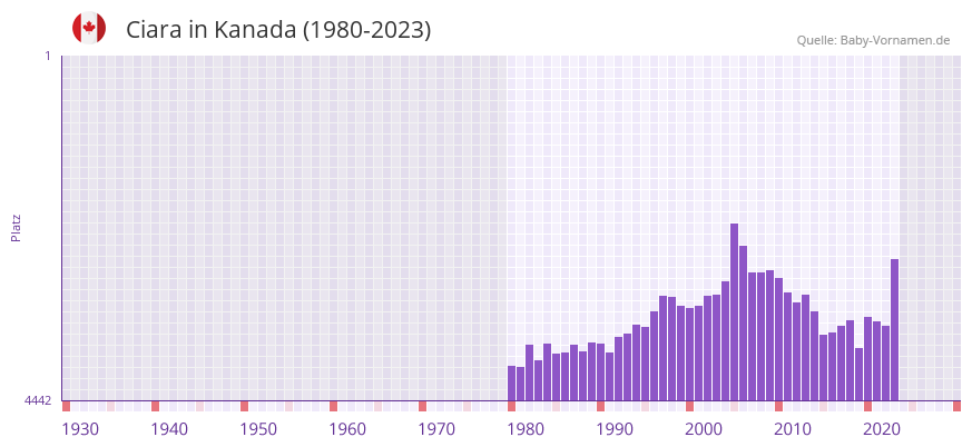 Ciara in der Vornamen-Hitliste von Kanada (1980-2023)