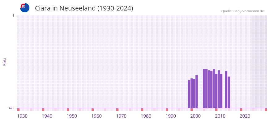 Ciara in der Vornamen-Hitliste von Neuseeland (1930-2024)