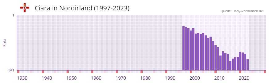 Ciara in der Vornamen-Hitliste von Nordirland (1997-2023)