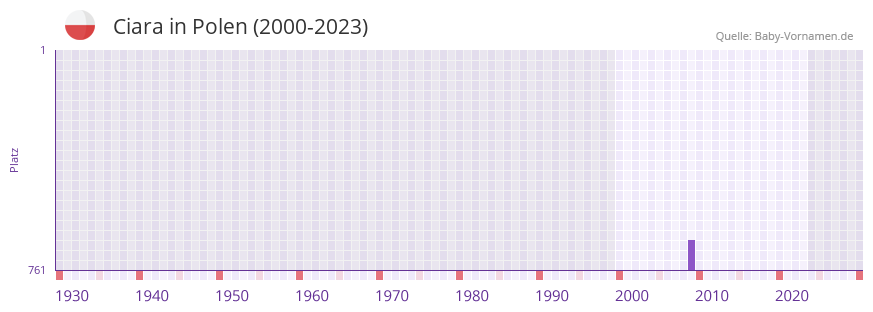 Ciara in der Vornamen-Hitliste von Polen (2000-2023)
