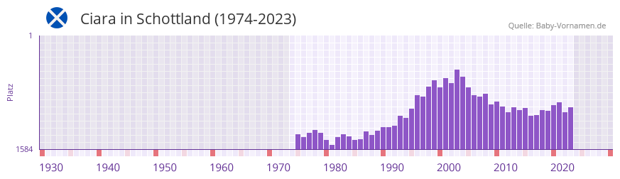 Ciara in der Vornamen-Hitliste von Schottland (1974-2023)