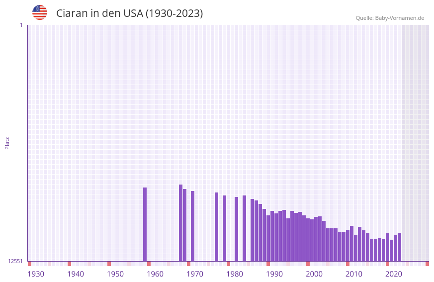 Ciaran in der Vornamen-Hitliste von den USA (1930-2023) Ciaran in der Vornamen-Hitliste von den USA (1930-2023)