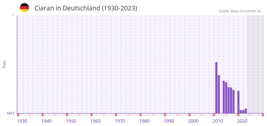 Ciaran in der Vornamen-Hitliste von Deutschland (1930-2023) Ciaran in der Vornamen-Hitliste von Deutschland (1930-2023)