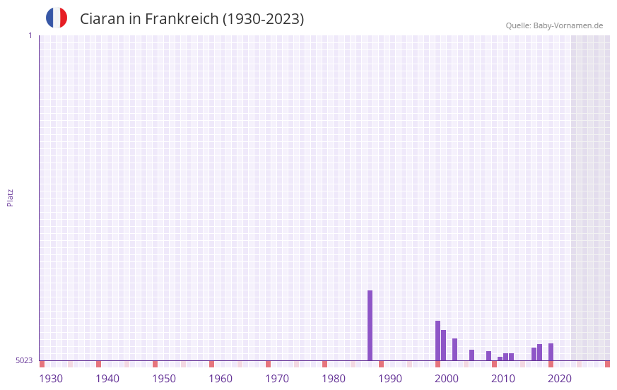 Ciaran in der Vornamen-Hitliste von Frankreich (1930-2023) Ciaran in der Vornamen-Hitliste von Frankreich (1930-2023)