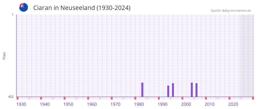 Ciaran in der Vornamen-Hitliste von Neuseeland (1930-2024)