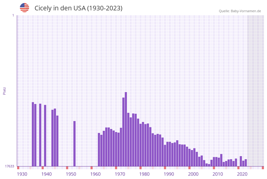 Cicely in der Vornamen-Hitliste von den USA (1930-2023)