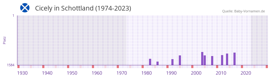 Cicely in der Vornamen-Hitliste von Schottland (1974-2023)