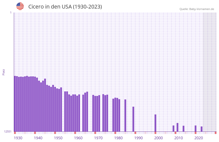 Cicero in der Vornamen-Hitliste von den USA (1930-2023)
