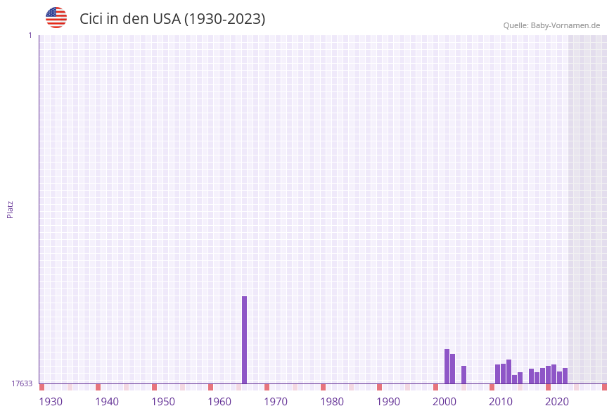 Cici in der Vornamen-Hitliste von den USA (1930-2023) Cici in der Vornamen-Hitliste von den USA (1930-2023)
