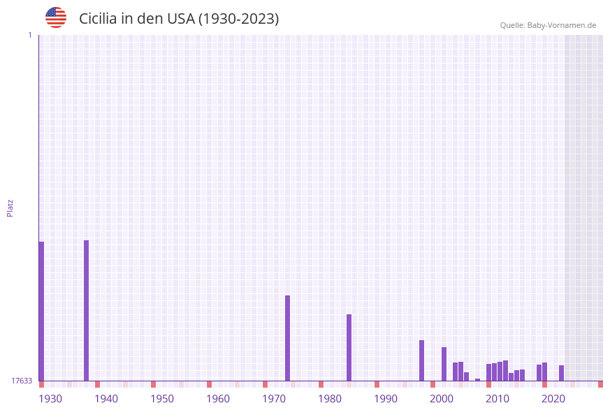 Cicilia in der Vornamen-Hitliste von den USA (1930-2023)