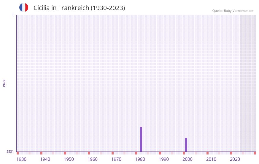 Cicilia in der Vornamen-Hitliste von Frankreich (1930-2023)