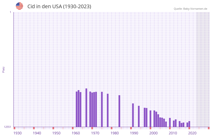 Cid in der Vornamen-Hitliste von den USA (1930-2023)