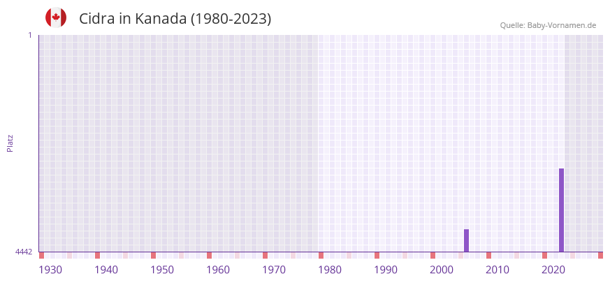 Cidra in der Vornamen-Hitliste von Kanada (1980-2023)