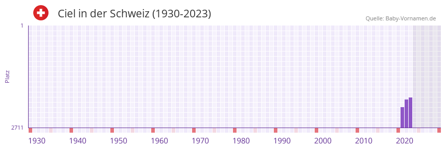 Ciel in der Vornamen-Hitliste von der Schweiz (1930-2023)