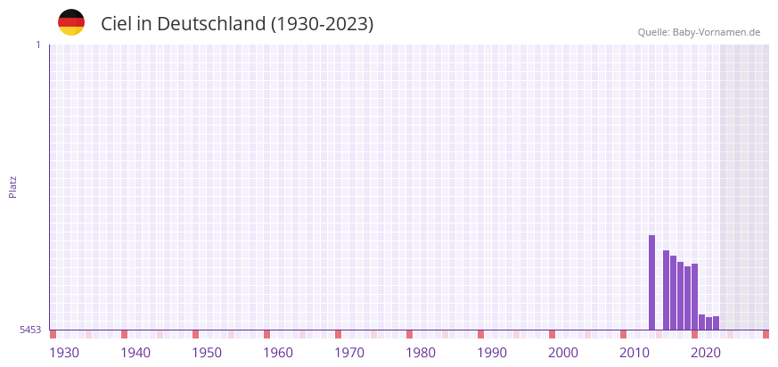 Ciel in der Vornamen-Hitliste von Deutschland (1930-2023)