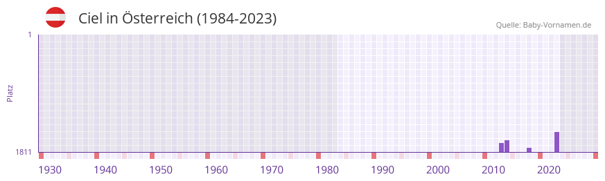 Ciel in der Vornamen-Hitliste von sterreich (1984-2023)