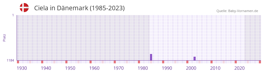 Ciela in der Vornamen-Hitliste von Dnemark (1985-2023)